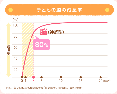 3歳までに地頭の強化